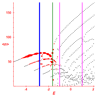 Peres lattice <N>